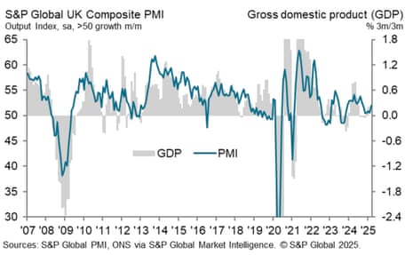 A chart showing the UK flash PMI for March 2025