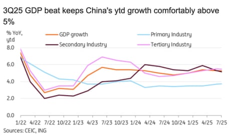 A chart showing China's GDP