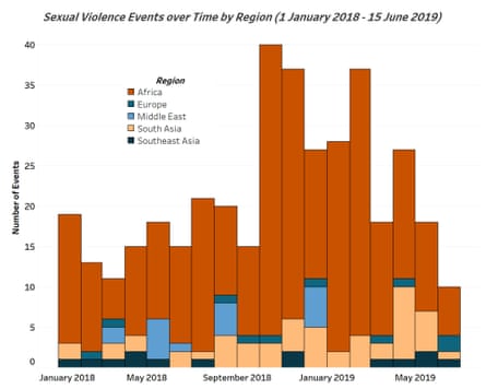 Sexual violence events chart