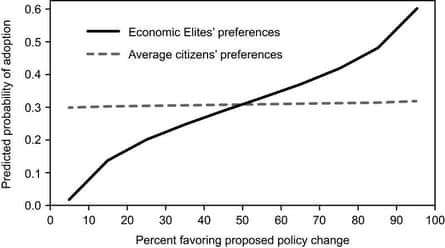 Data on correlations between public opinion/economic elites’ preferences and odds of a policy being implemented, from Gilens &amp; Page (2014).