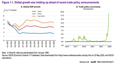 A chart from the OECD's latest economic outlook