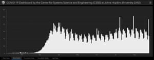 Johns Hopkins University tracker, graph showing daily coronavirus deaths worldwide.