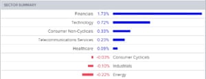 Sector moves