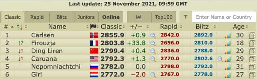 World Chess Ranking 2021