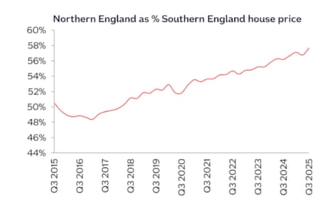 A chart showing the North/South house price divide