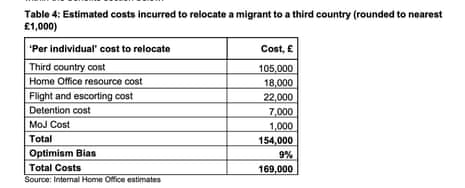 Cost of sending asylum seekers to Rwanda