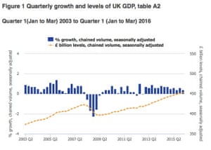UK growth over the last 13 years