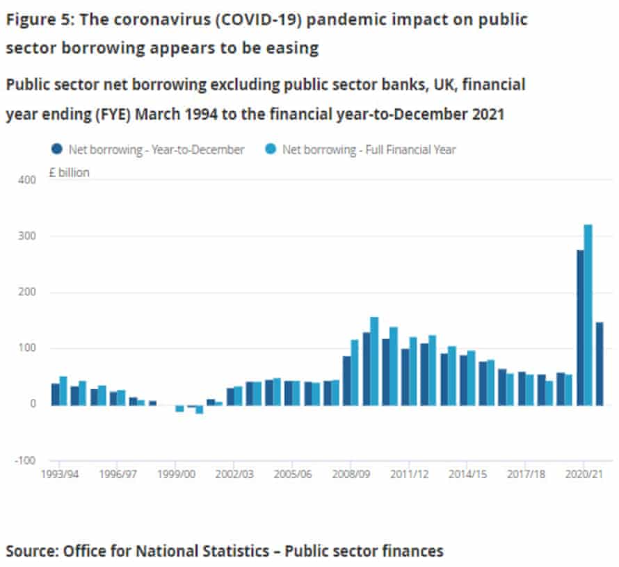 UK public finances to December 2021