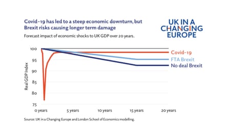 UK in a Changing Europe and LSE modelling of Brexit and Covid impact