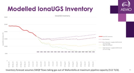 Modelling of Iona UGS Inventory