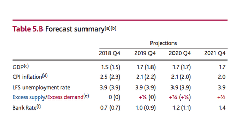Bank of England inflation and growth forecasts