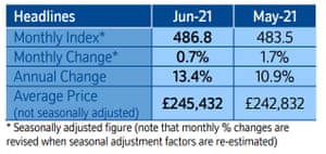 Nationwide house price index