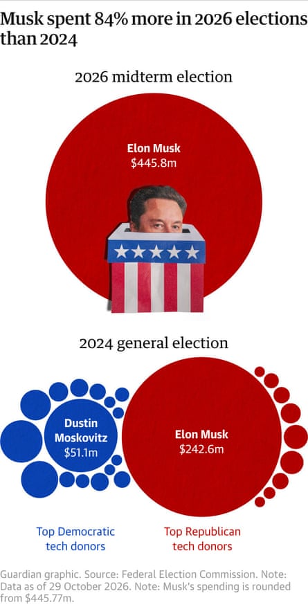 Area circle chart shows Elon MuskâÂÂs 2026 political contributions surpass top tech donors, including himself, from the 2024 general election. Guardian Design.