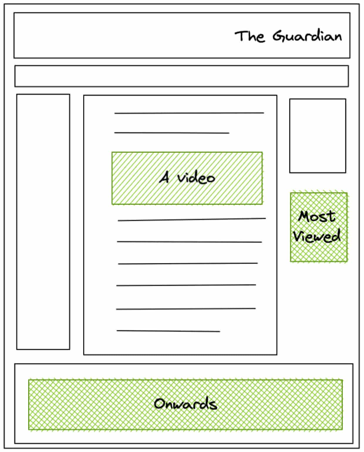 Illustration showing the islands pattern on theguardian.com