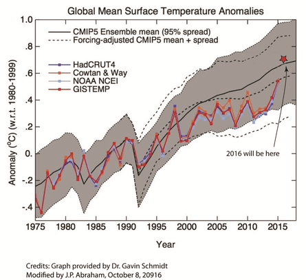 Global surface temperature observations vs. CMIP5 model simulations.