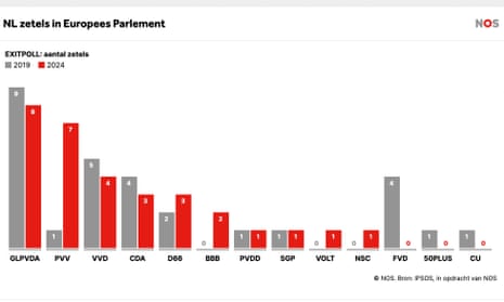 Dutch exit poll for the European election