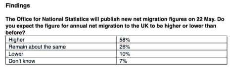 Polling for British Future by Focaldata, carried out in early May