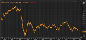 Pound vs dollar over the last decade