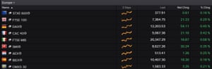 European markets this morning