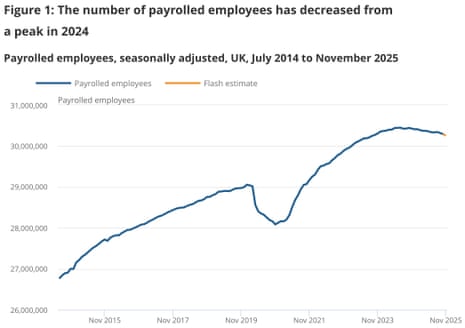 A chart showing UK payrolls
