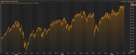 FTSE 100 durante los últimos 20 años