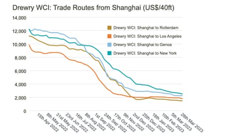 Drewry’s composite World Container Index