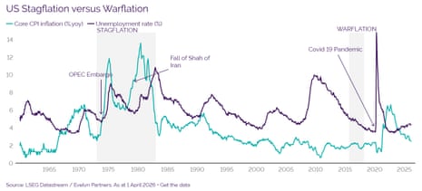A chart showing how the US economy is entering 'warflation' rather than 'stagflation'