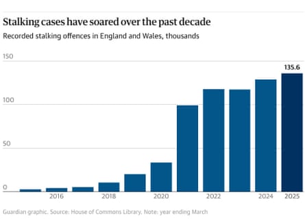 A graphic outlining the rise in stalking cases