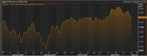 The FTSE 100 this year