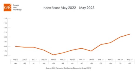A chart showing UK consumer confidence