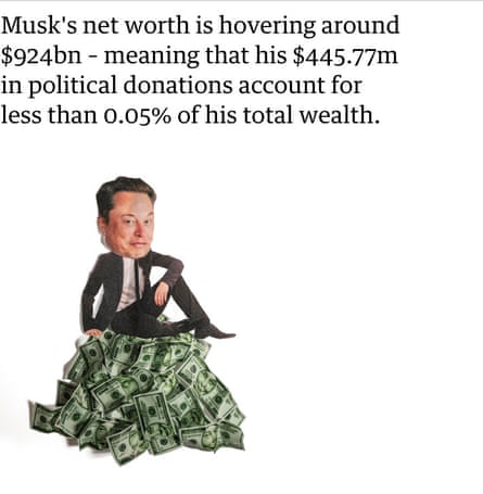 A closing line to the story. It says: MuskâÂÂs net worth is hovering around $924bn âÂÂmeaning that his $445.8m in political donations account for less than 0.05% of his total wealth. Alongside it is a cutout of Elon Musk sitting on a pile of cash. Guardian Design.