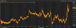 The euro vs the US dollar today