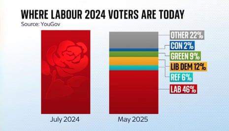 Analysis of what has happened to Labour’s 2024 vote