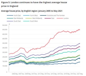 UK house prices by region