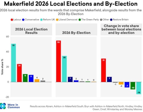 Swing in Makerfield between local elections and byelection.