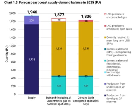 Forecast east coast supply-demand balance in 2025 (PJ).