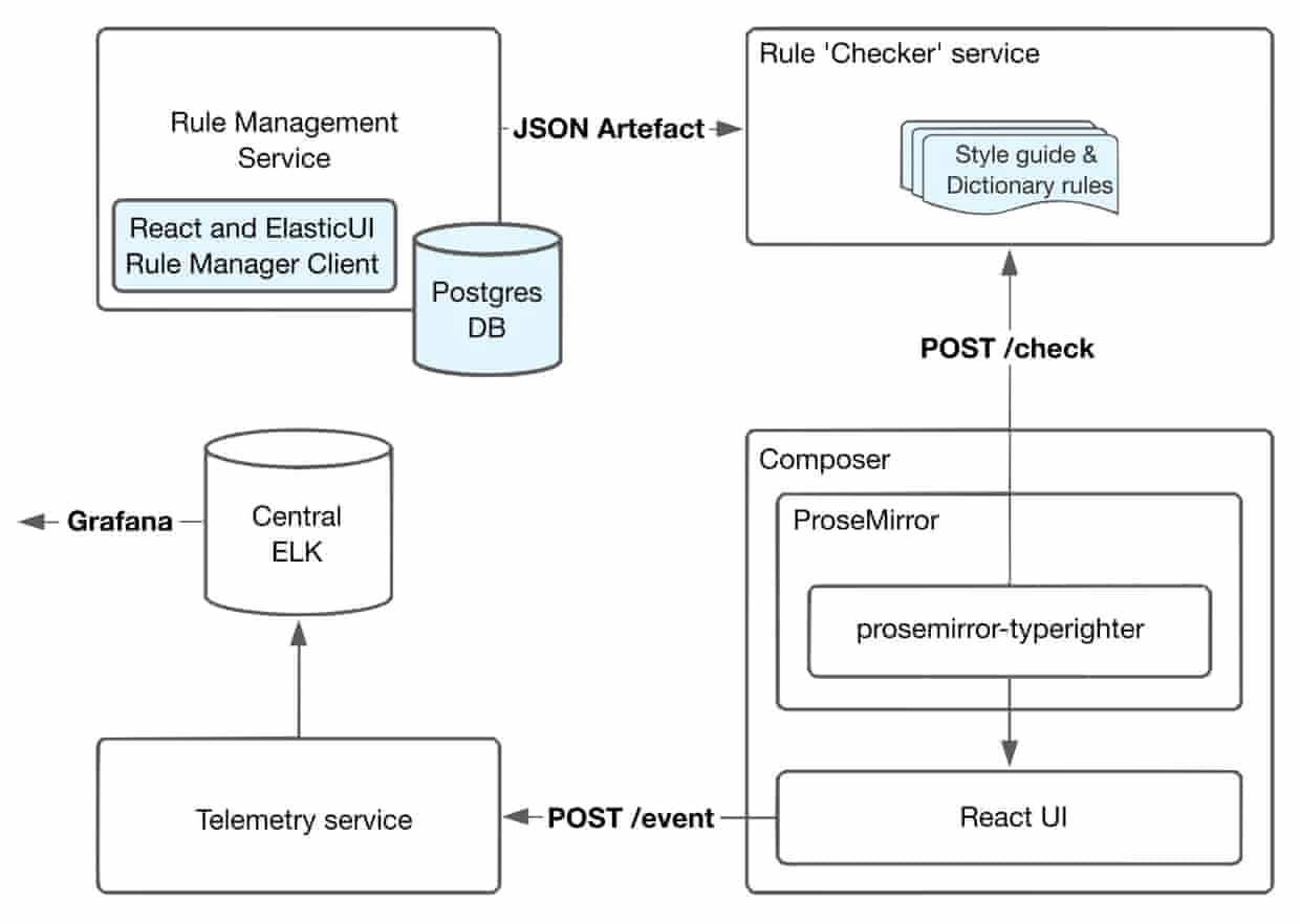 A diagram of the updated Typerighter architecture, with an added Postgres Database storing rules, the addition of dictionary rules, and a React and ElasticUI Rule Manager client.