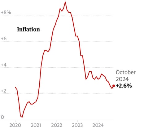 Inflation Ticks Up Slightly (theguardian.com)
