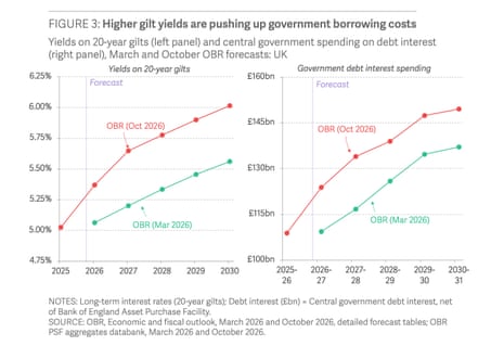 Cost of government debt.