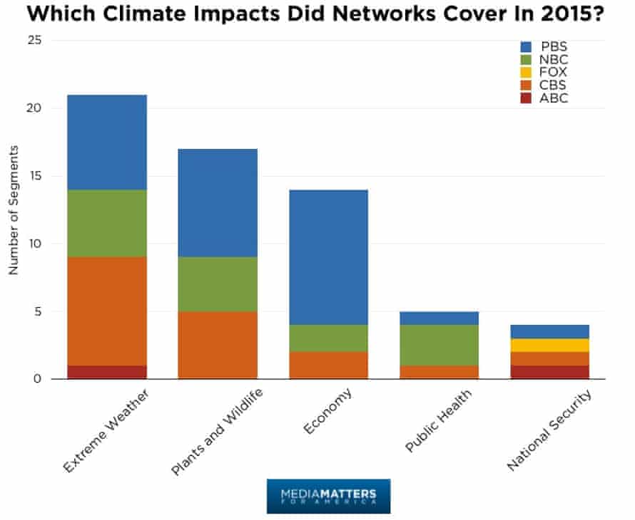 US news network coverage of various climate impacts.