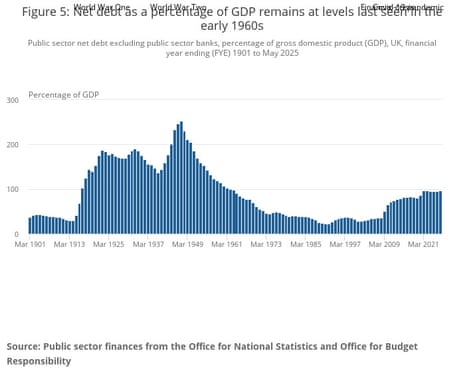 UK net debt as a percentage of GDP