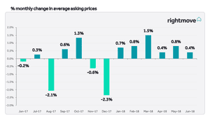 UK house price moves per month