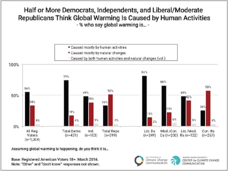 Poll results on the cause of global warming, broken down by American political party.