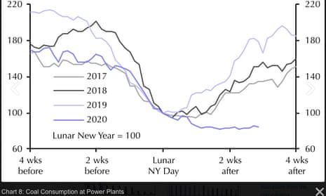 Coal consumption at power plants before and after lunar new year in China in 2020.