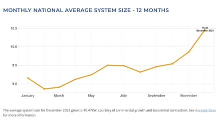 Chart showing the monthly average system size over the last 12 months. The line is at just over 9.0kW in January, dips in Feb to below 9.0, climbs to 9.6 across June to July and rises to 10.45 in December 2023.