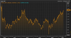 The pound vs the US dollar over the last five years