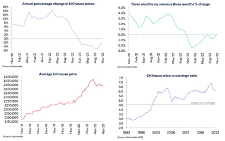 A chart showing UK house prices to November 2023