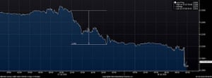 The pound vs the US dollar this week