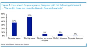 Deutsche Bank monthly survey of investors