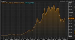 Bitcoin over the last year